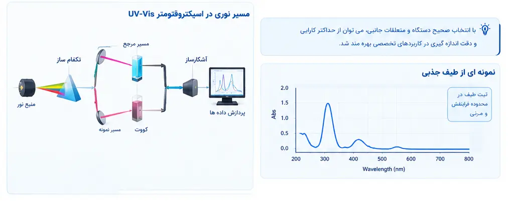 دیاگرام اسپکتروفتومتر UV-Vis V-760